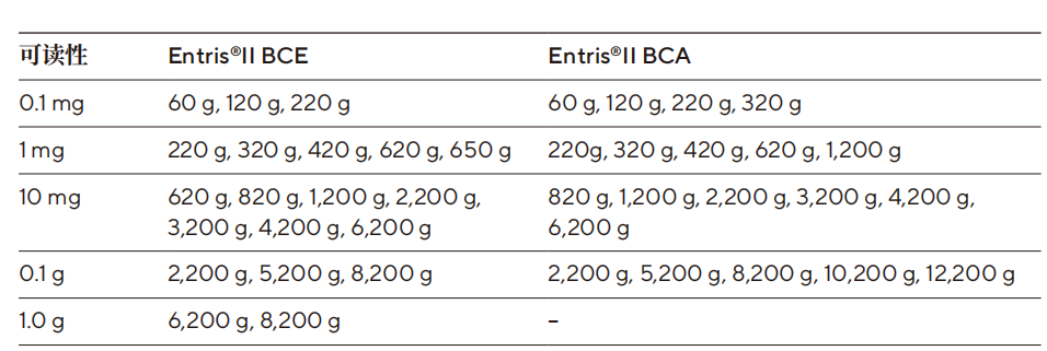 Entris®II BCA ϵеĸӹܣΧ